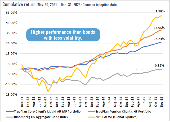 Chart for cumulative return (Nov. 30, 2021 – Dec. 31, 2025) Common inception date