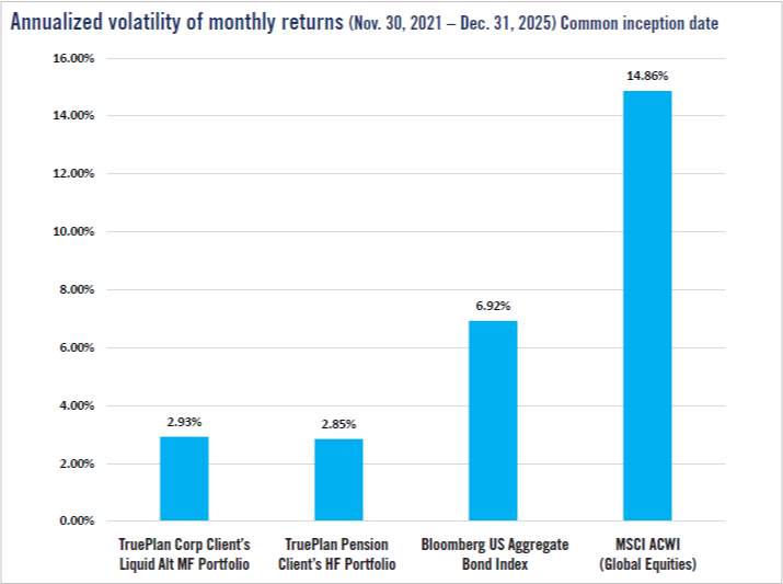 Chart on the annualized volatility of monthly returns (Nov- 30, 2021 – Dec-31, 2025) common inception date-1